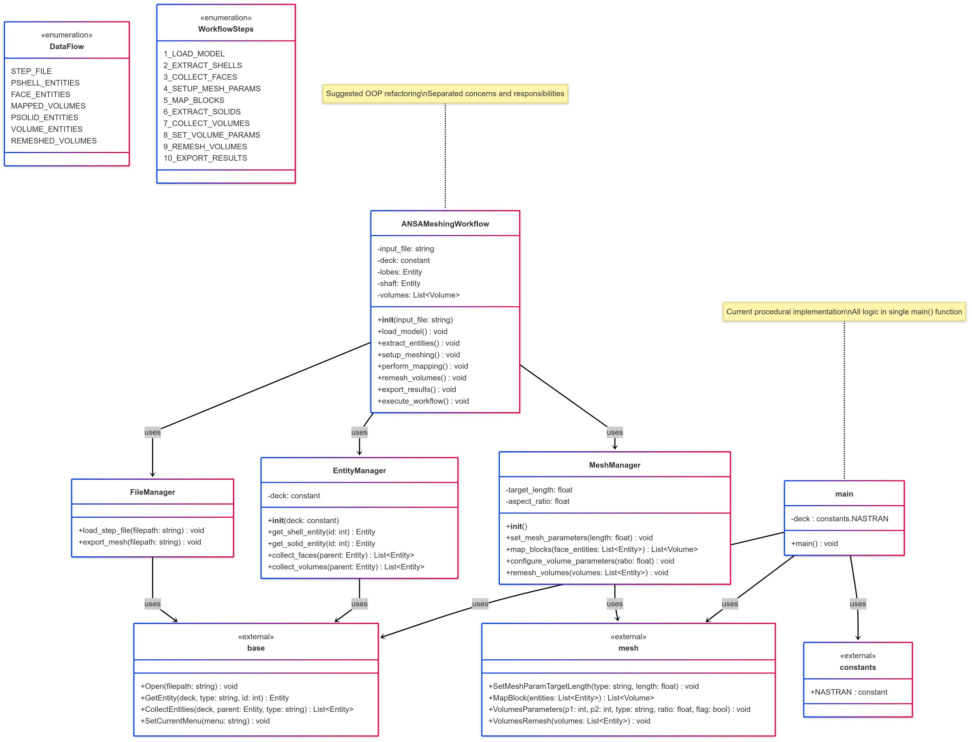 UML of ANSAMeshingWorkflow and managers