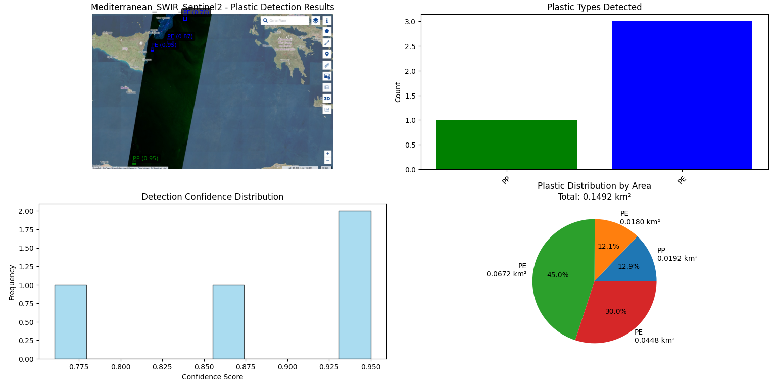 Mediterranean SWIR plastic detection dashboard