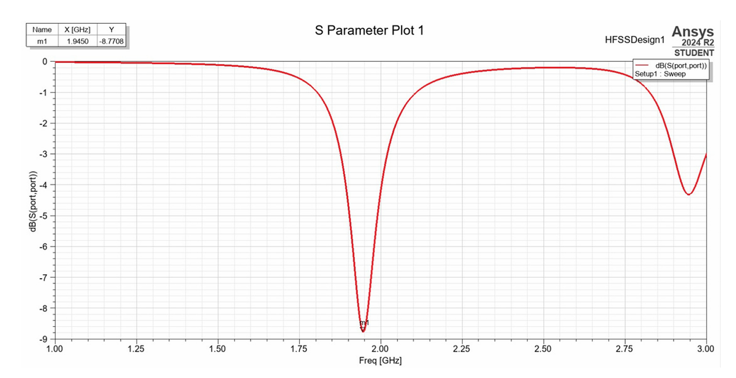 HFSS S11 plot resonating at 1.945 GHz
