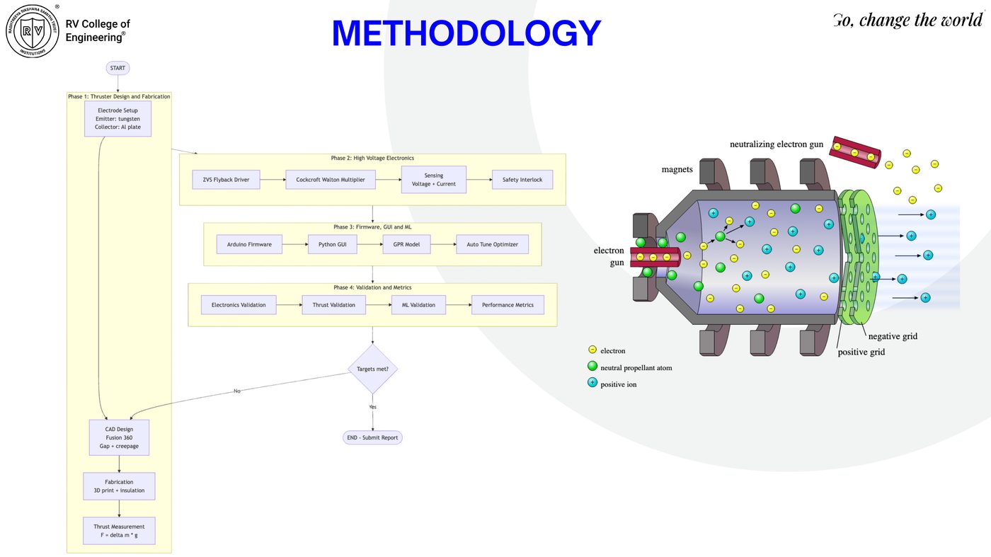 Methodology flowchart and EHD thruster schematic