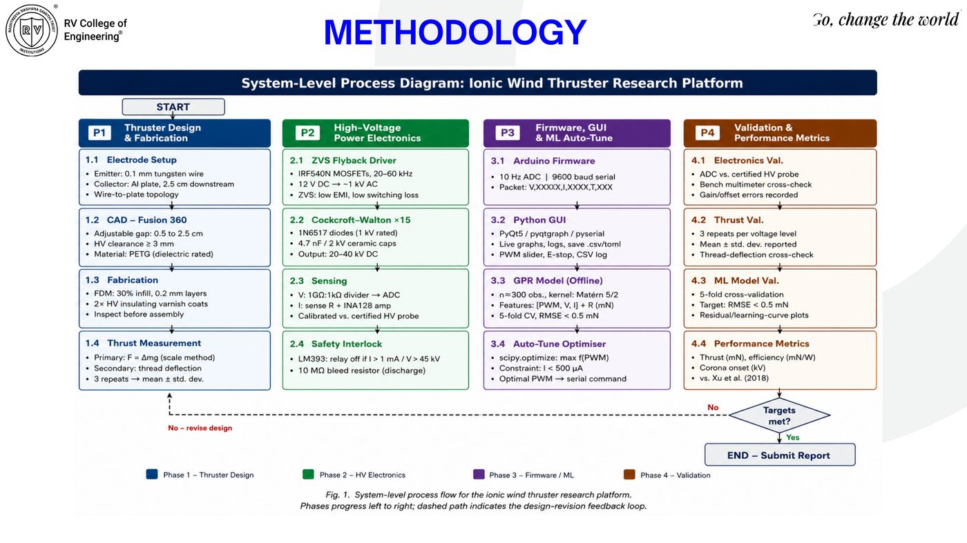 System-level process diagram: P1 thruster design, P2 HV electronics, P3 firmware/ML, P4 validation