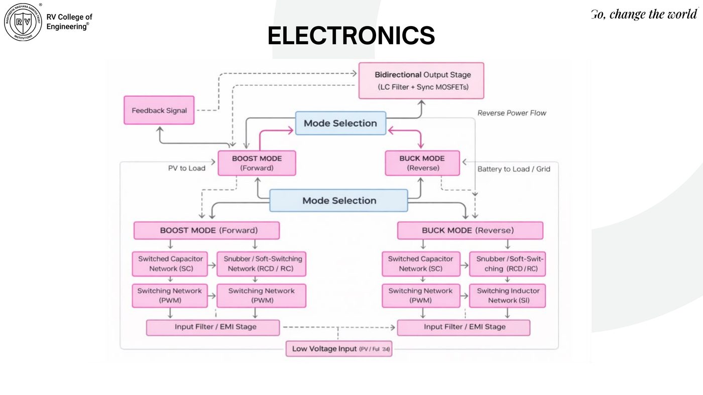 Boost/buck mode selection block diagram with switched capacitor and switching inductor networks