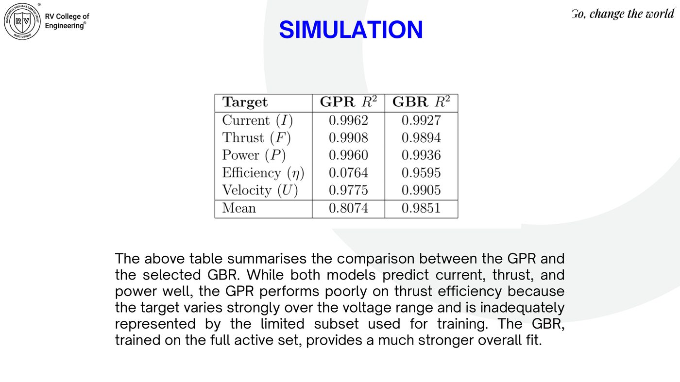 Ionic thrust simulation dashboard — current, thrust, efficiency, ionic wind velocity, and 3D thrust surface vs applied voltage and electrode gap
