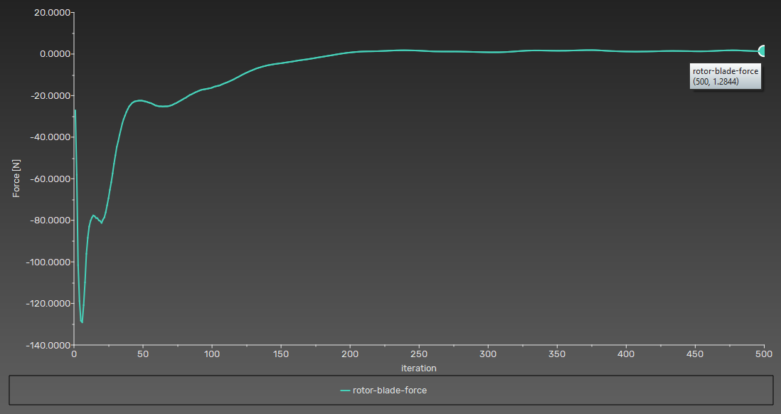 Force loading on the impeller blades vs. simulation time