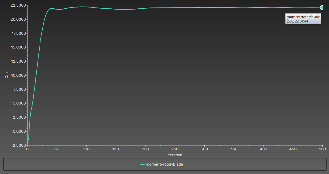 Coefficient of moment on the rotor vs. simulation time