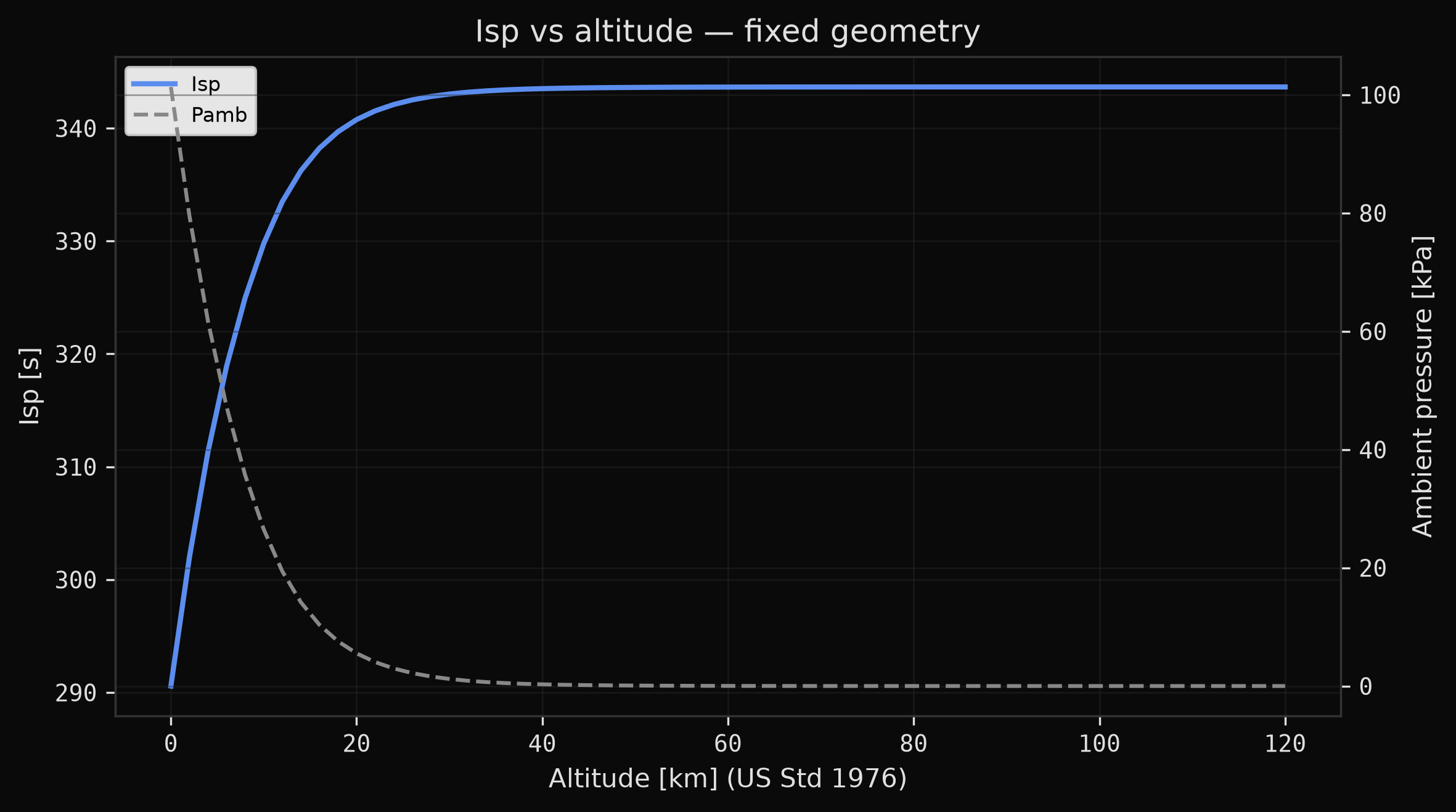 Isp vs altitude