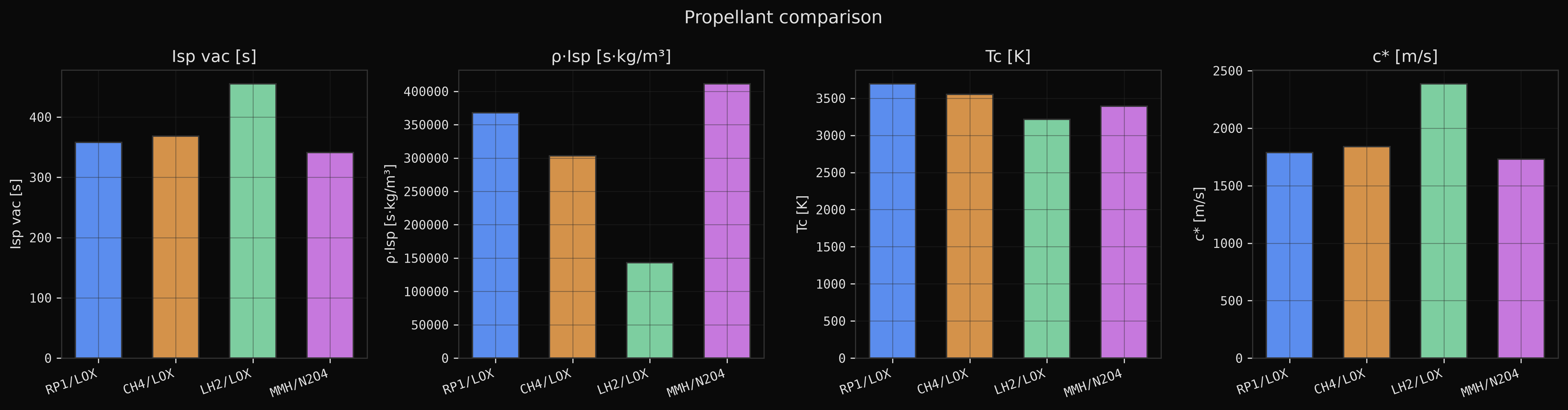 Propellant comparison