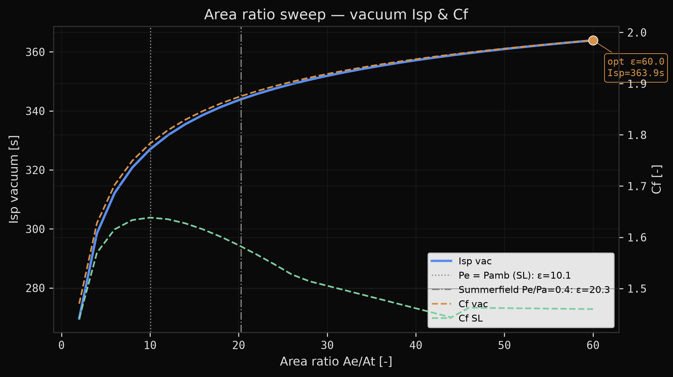 Area ratio sweep