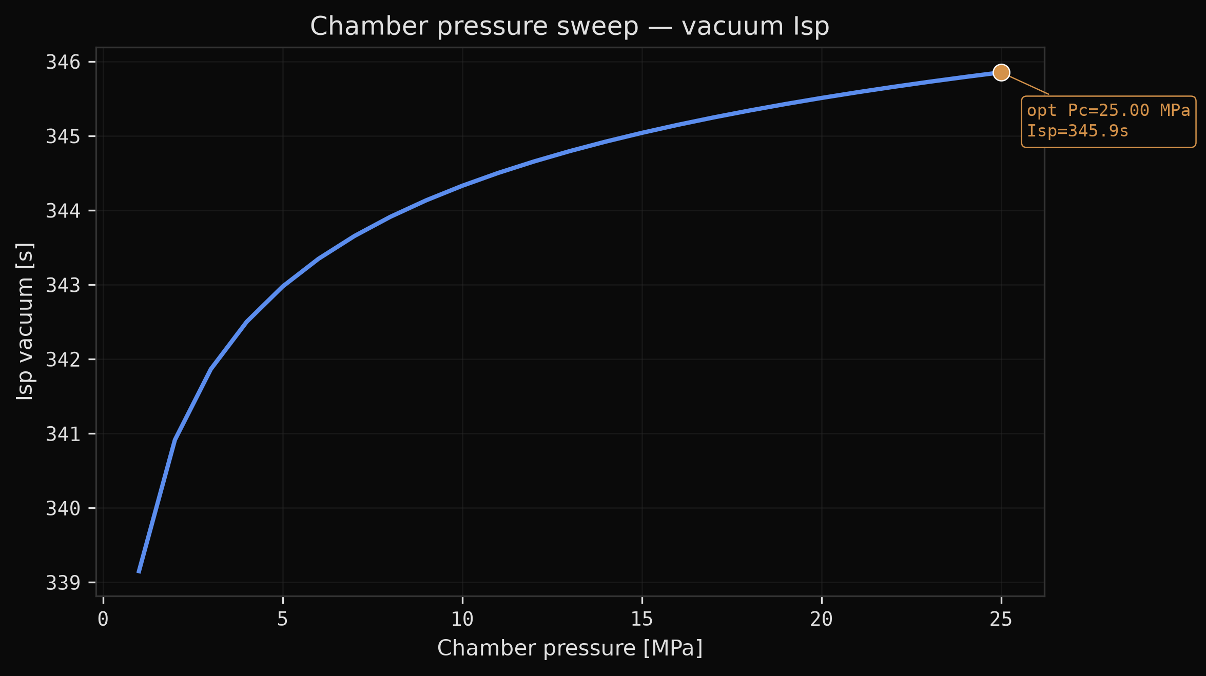 Chamber pressure sweep