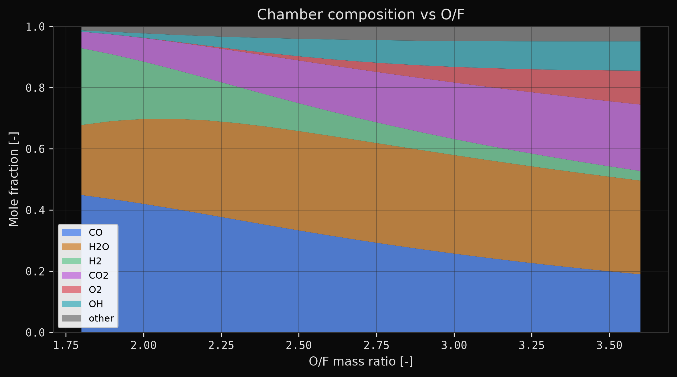 Species mole fractions vs O/F