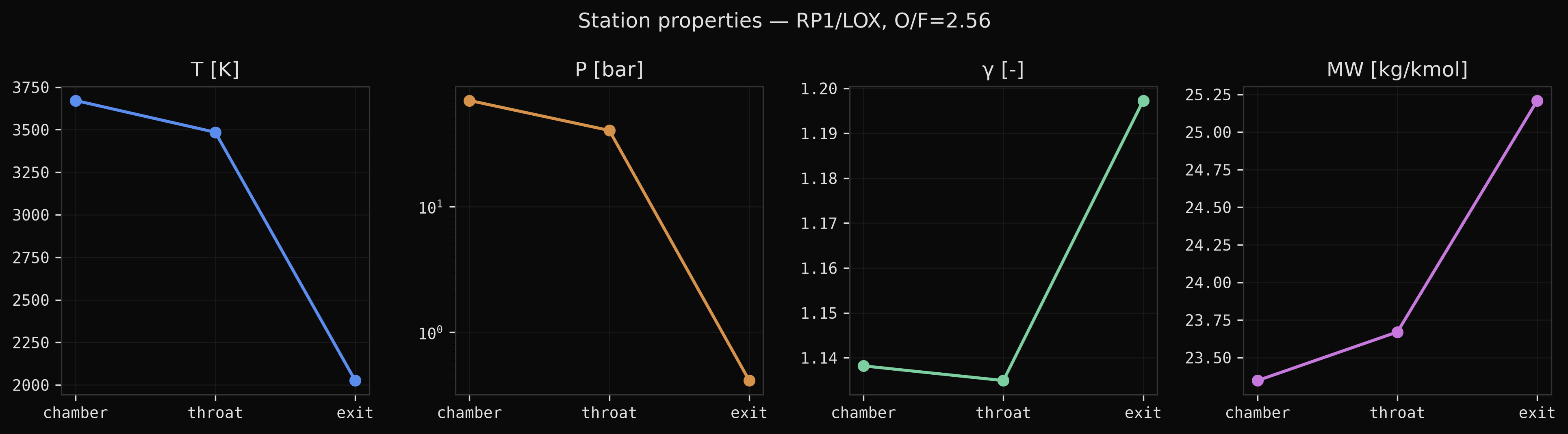 Chamber, throat and exit station properties