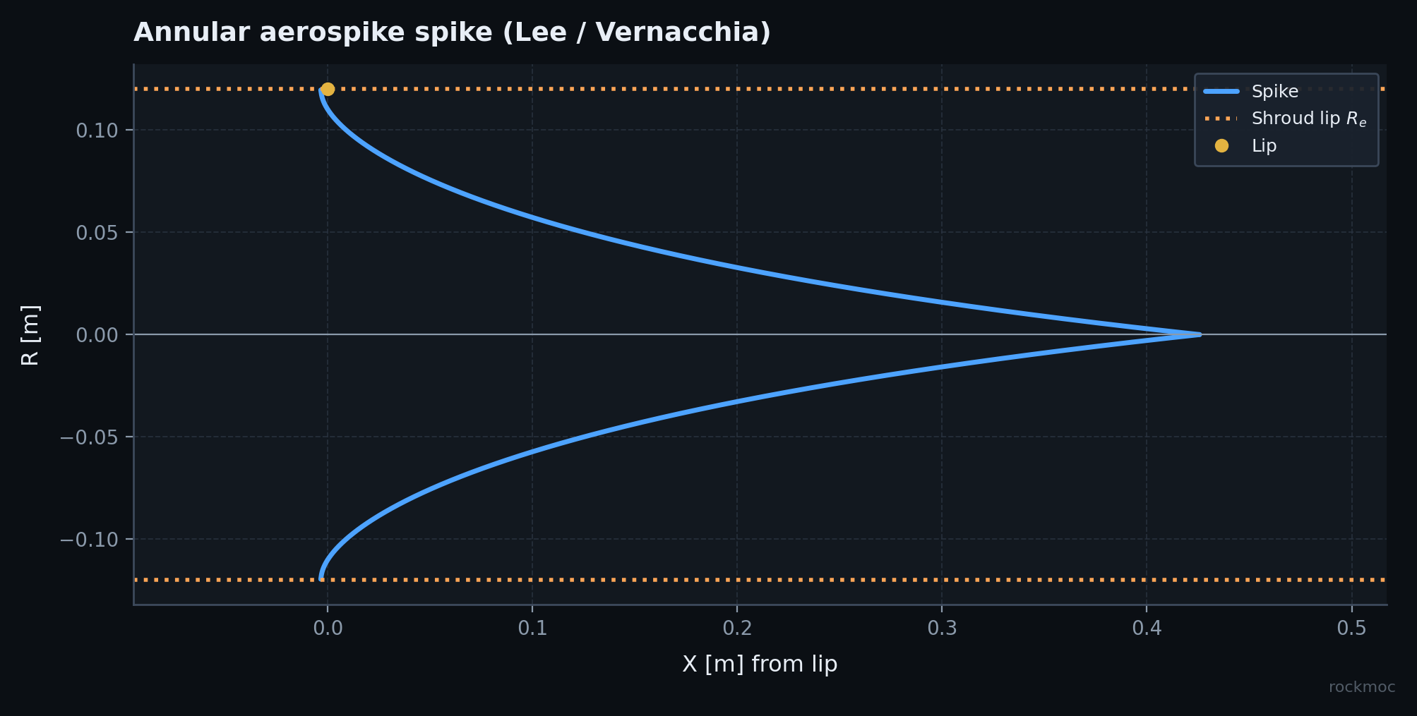 Annular aerospike spike contour with shroud lip radius