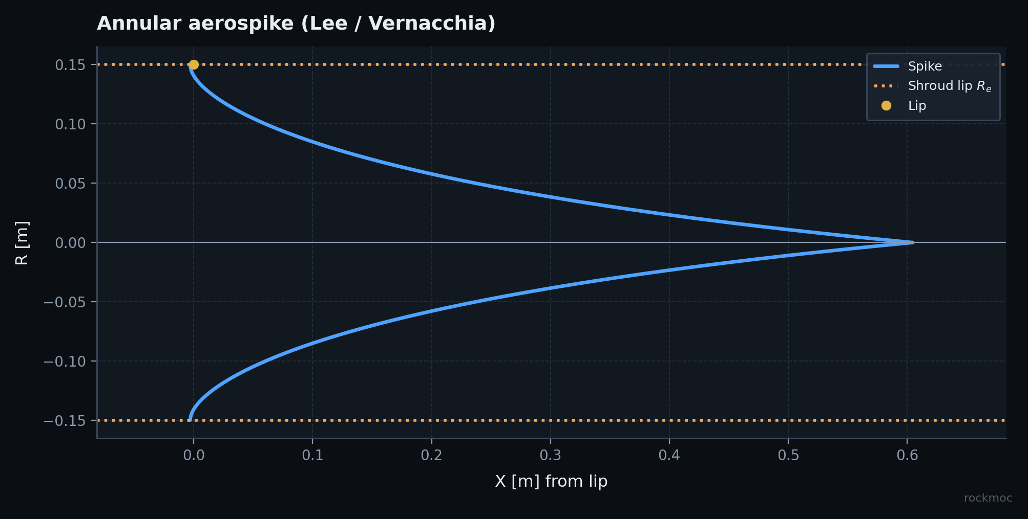 Aerospike