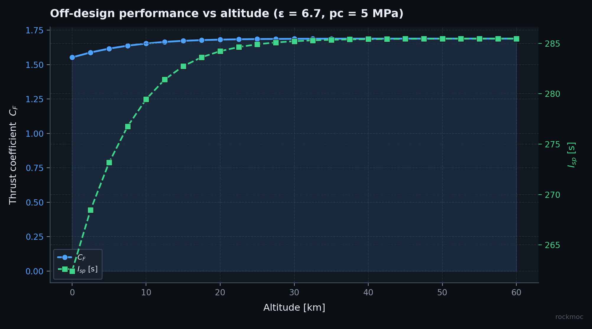 Thrust coefficient and specific impulse versus altitude for area ratio 6.7 at 5 MPa
