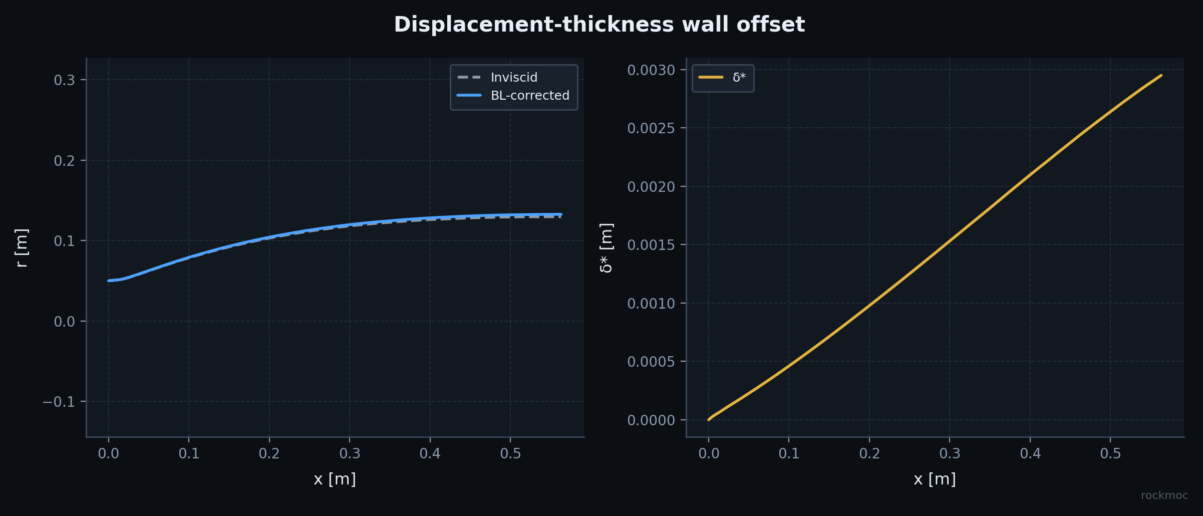 Inviscid ideal wall and the same wall offset by displacement thickness