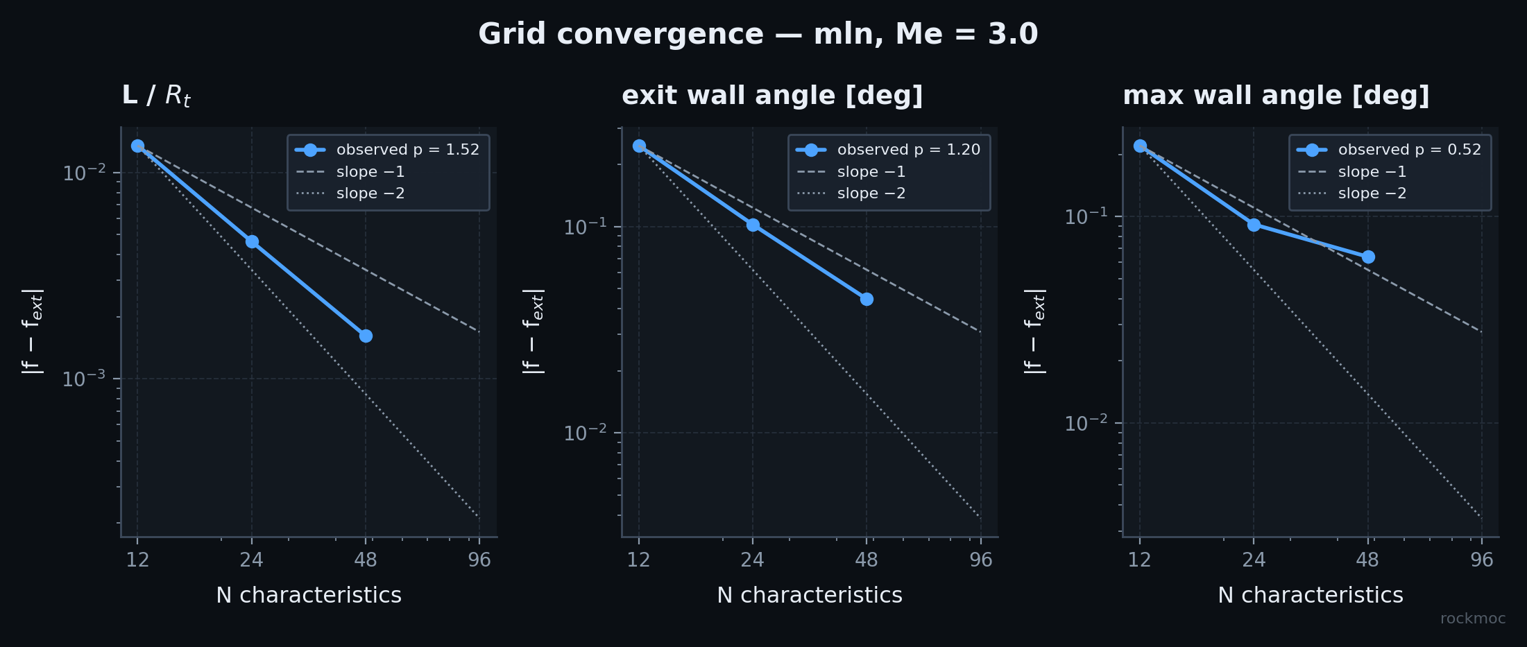 Grid convergence of length, exit angle and maximum wall angle versus number of characteristics