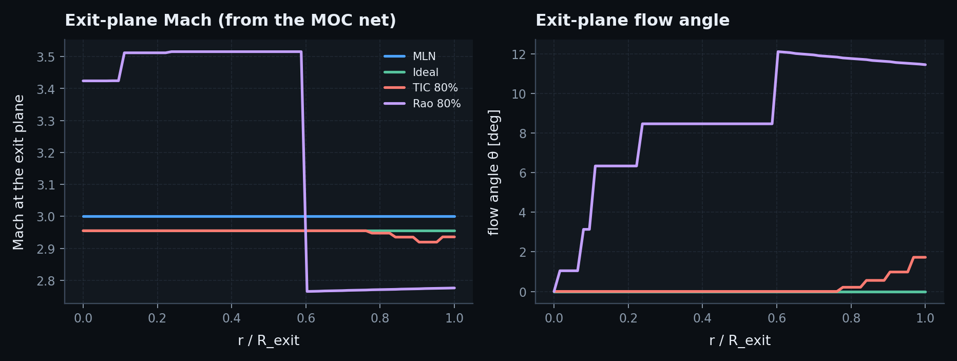 Exit-plane Mach and flow angle for MLN, ideal, TIC and Rao