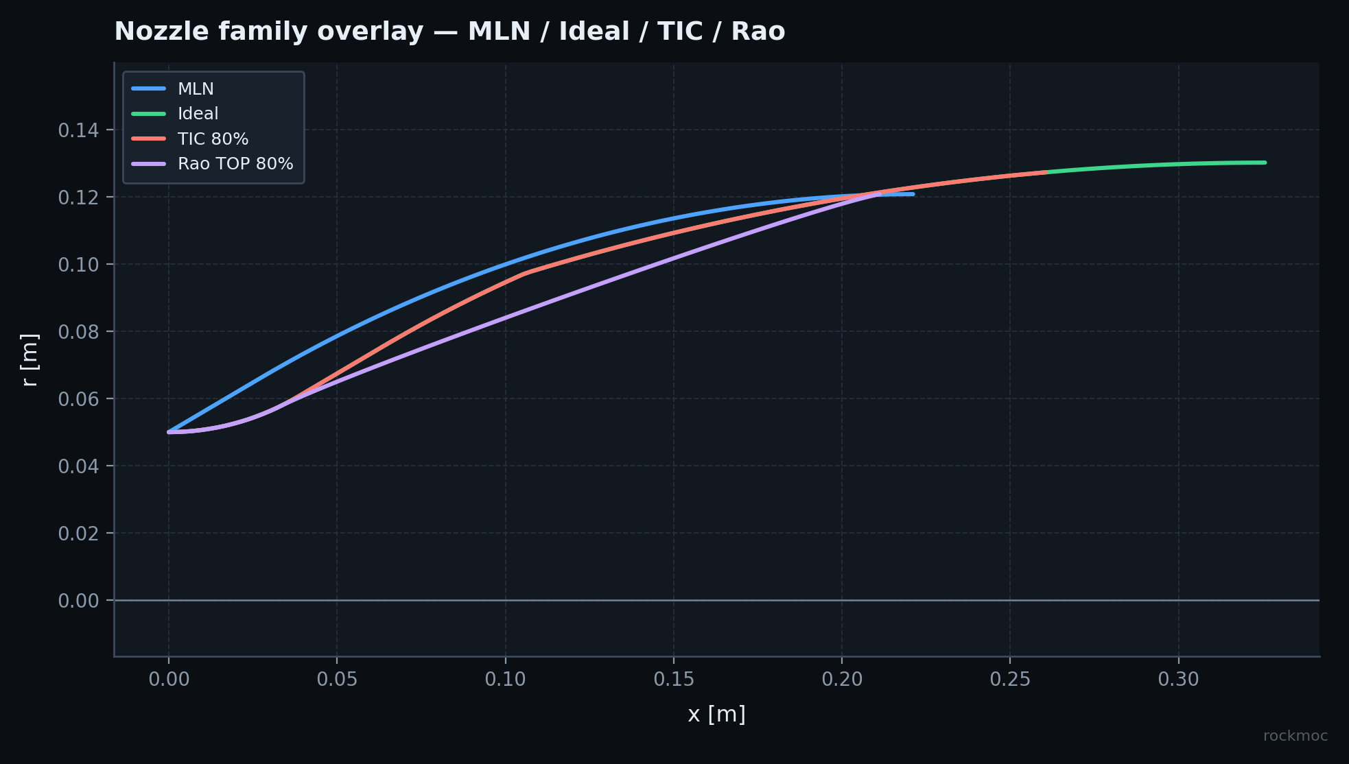 Overlay of MLN, ideal, TIC and Rao walls