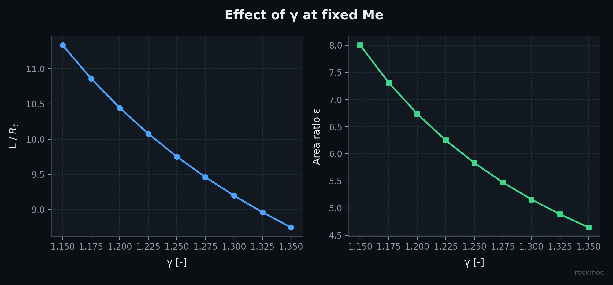 Effect of gamma at fixed exit Mach on nozzle length and area ratio