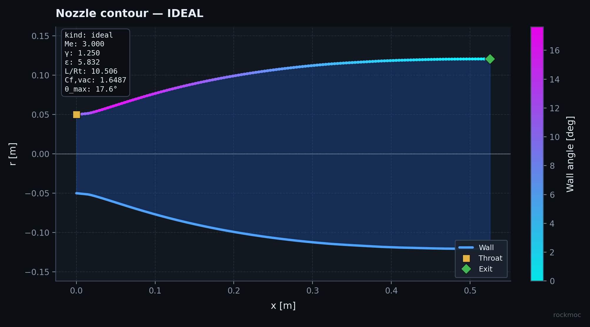 Ideal nozzle wall contour