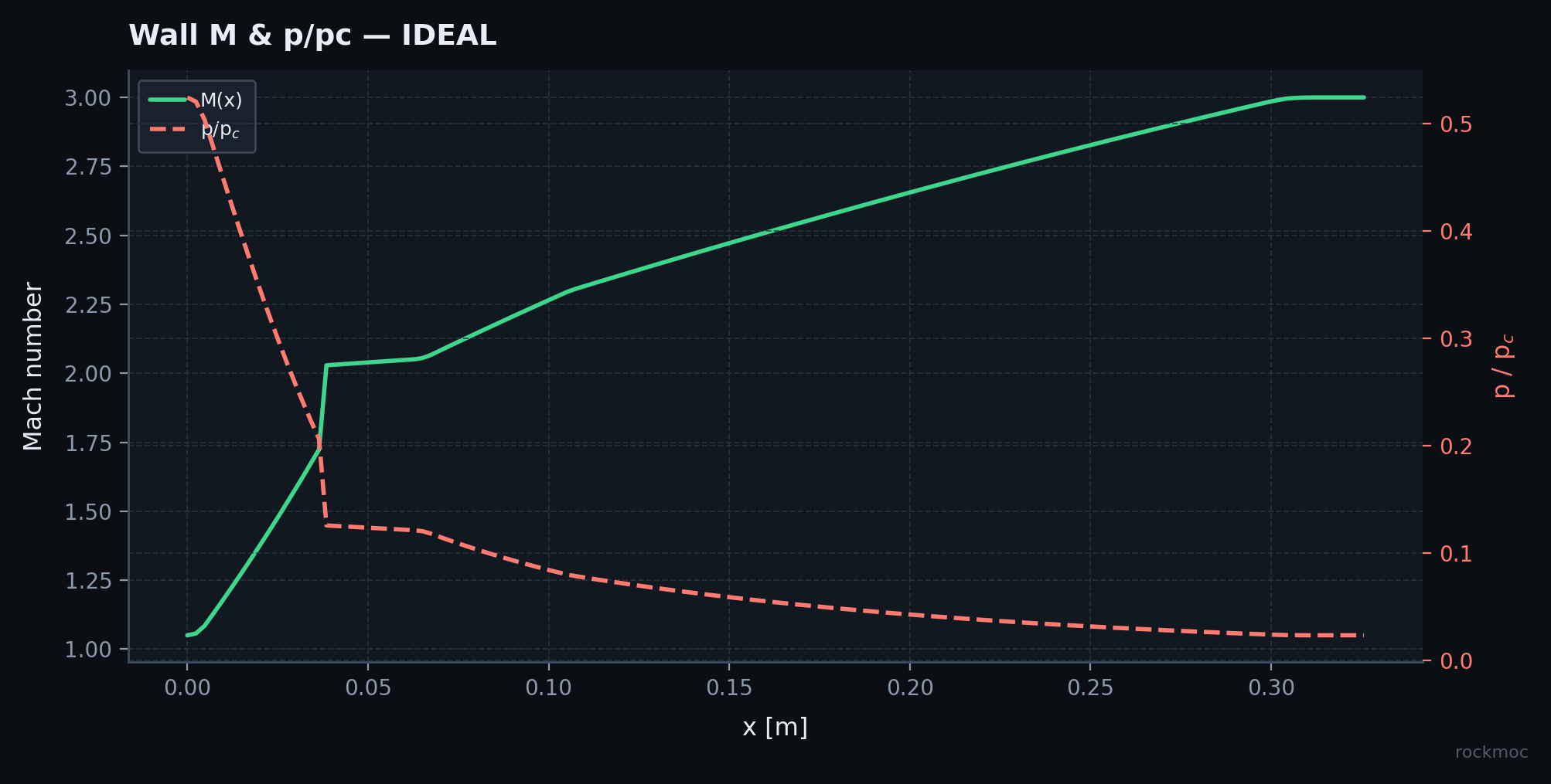 Ideal Mach pressure