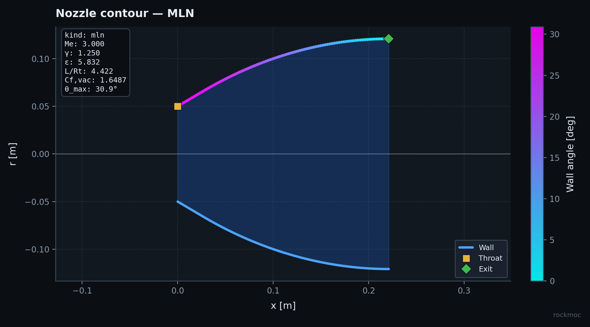 MLN contour