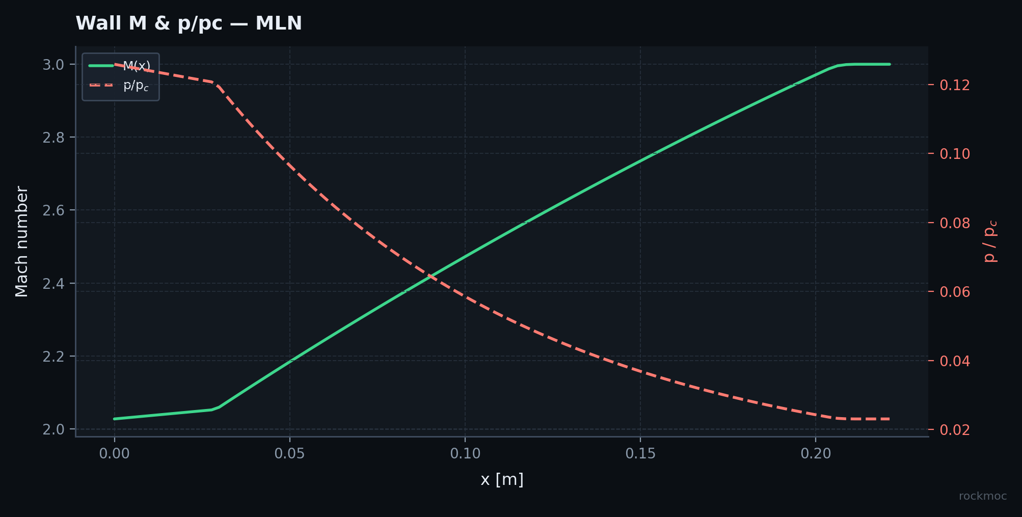 Mach and pressure along wall