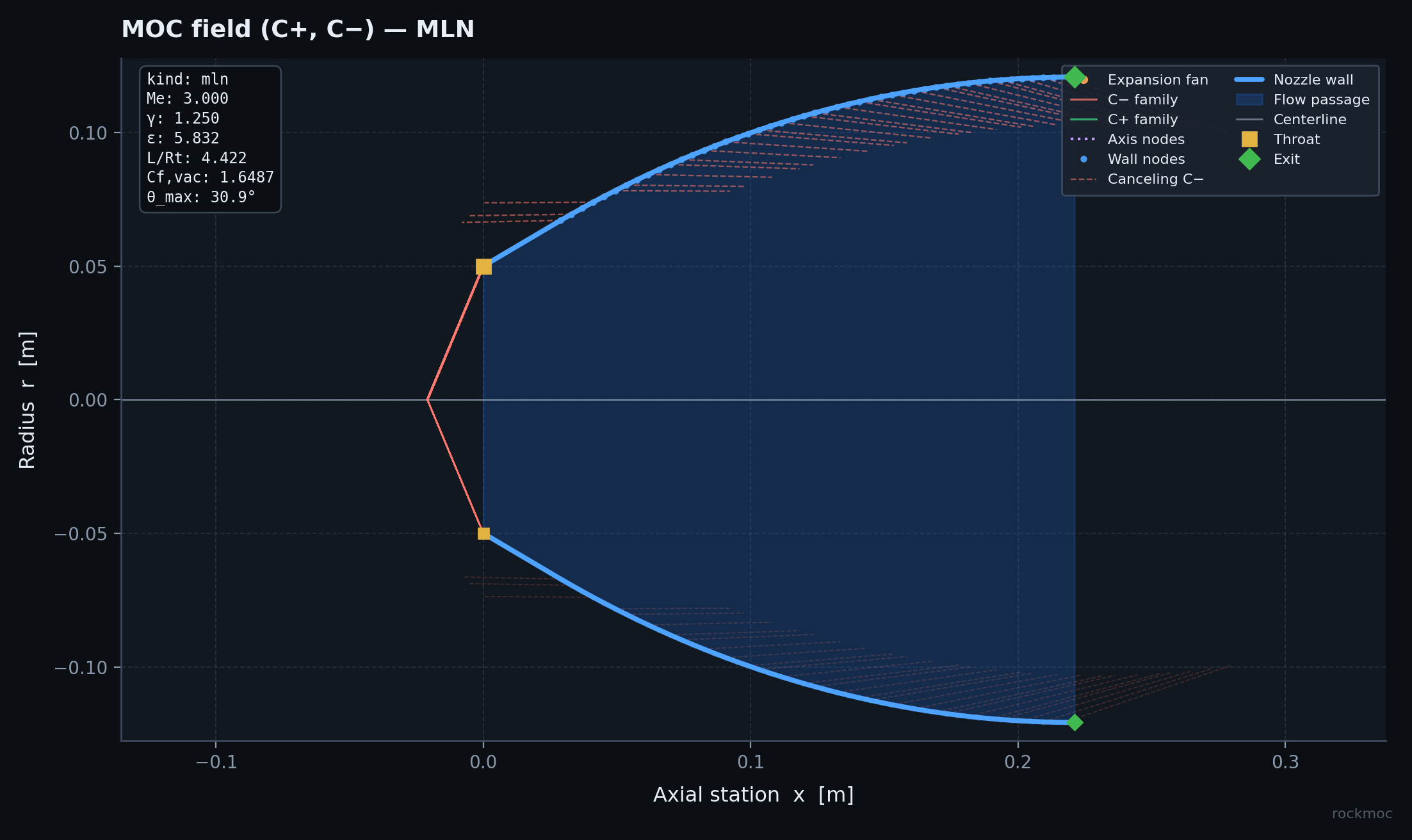 MLN MOC field
