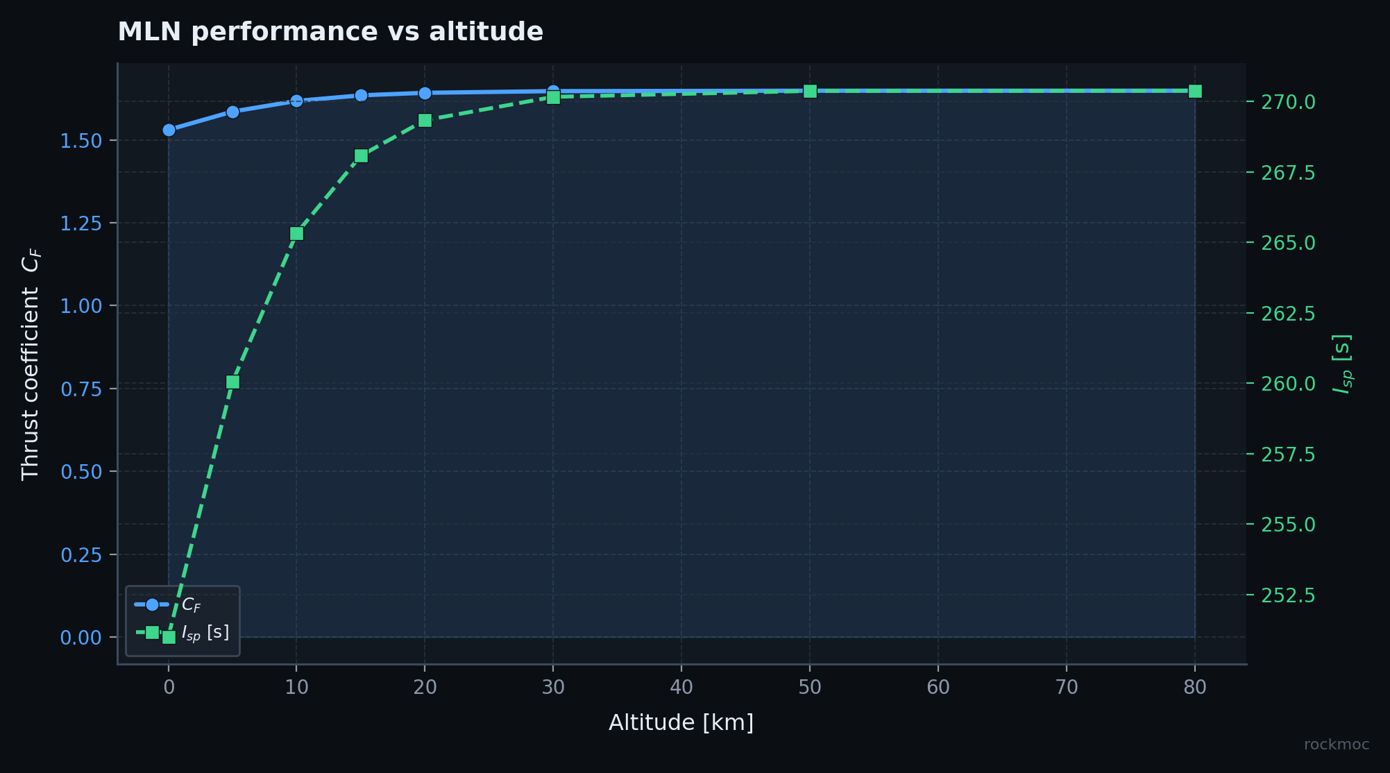 Performance vs altitude