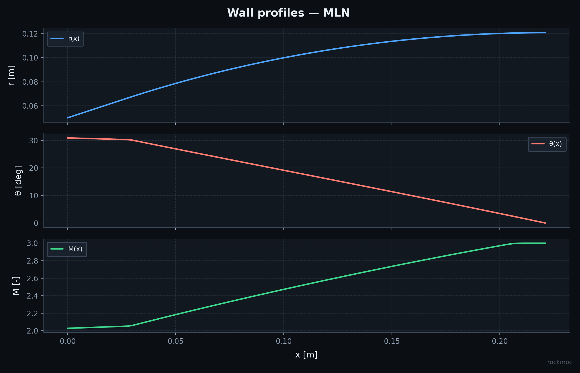 MLN profiles