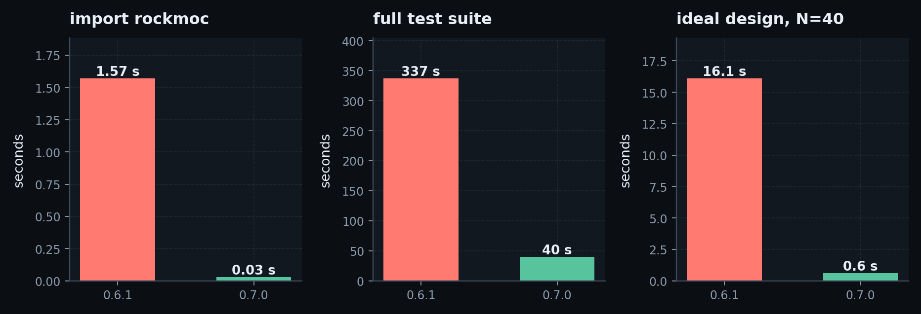 Bar chart of import time, test-suite time and ideal-design time, version 0.6.1 versus 0.7.0