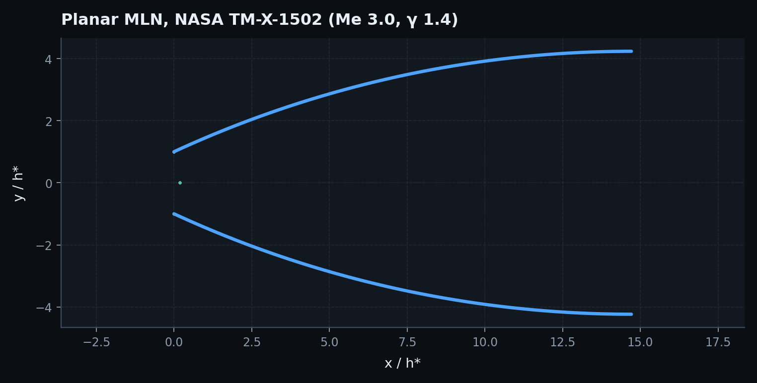 Planar NASA minimum-length nozzle with characteristic nodes, Me 3, gamma 1.4