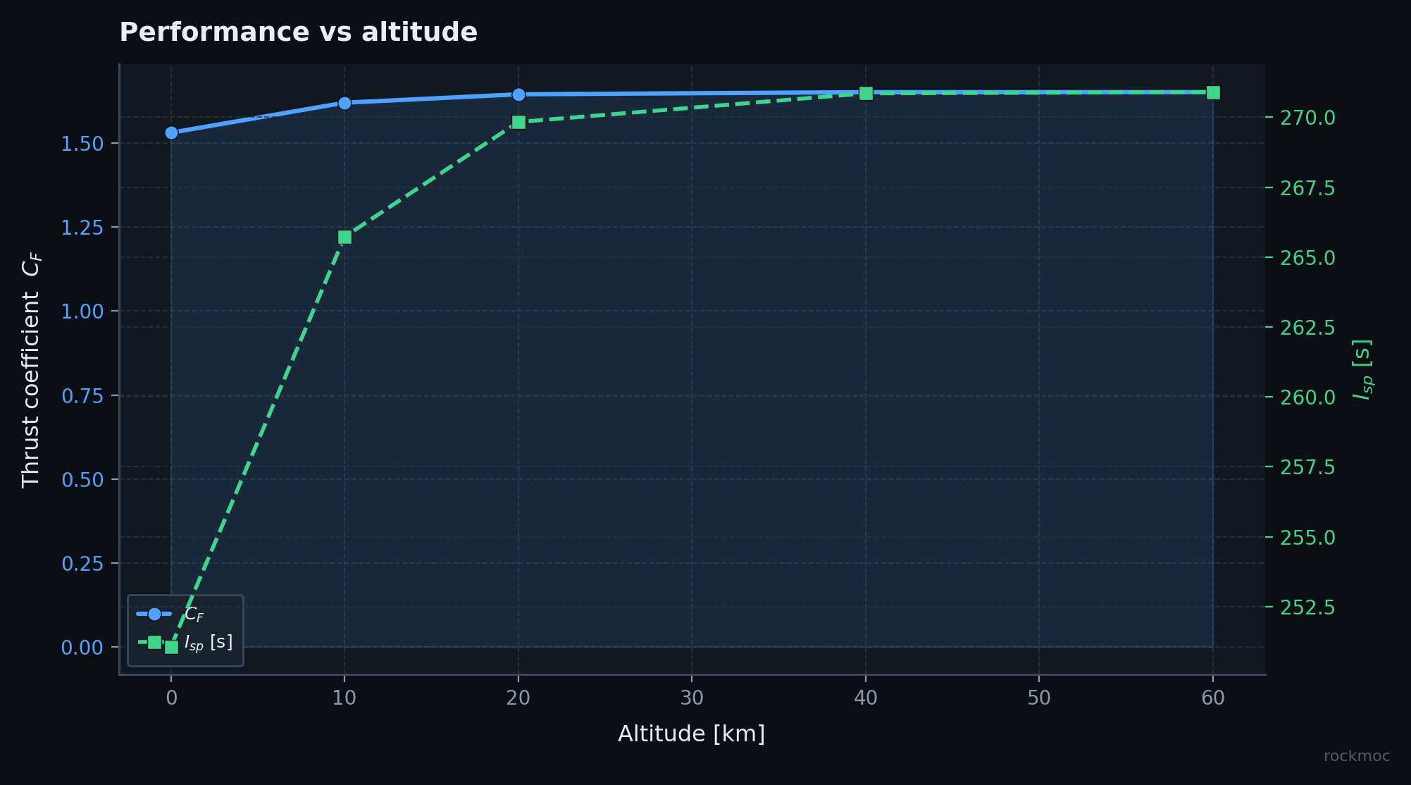 Prod altitude