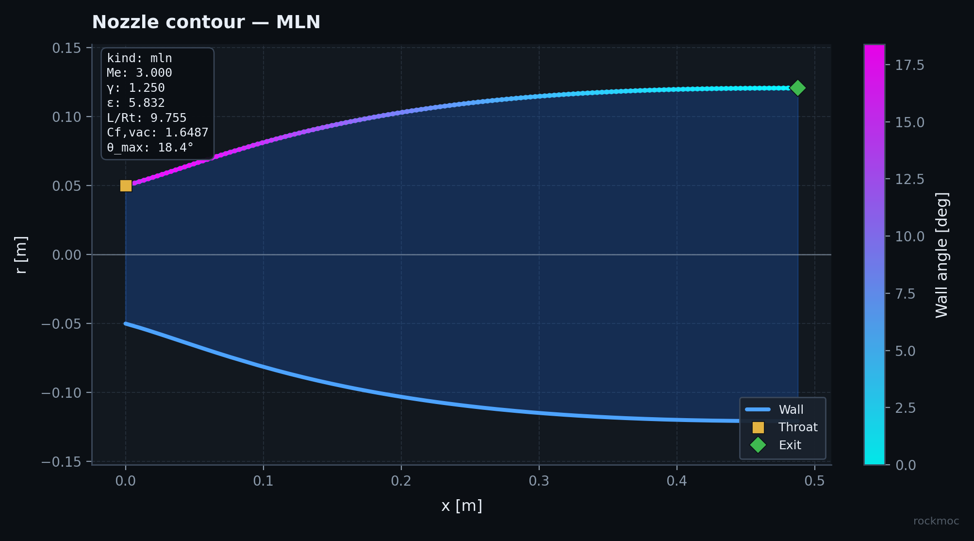Production nozzle contour