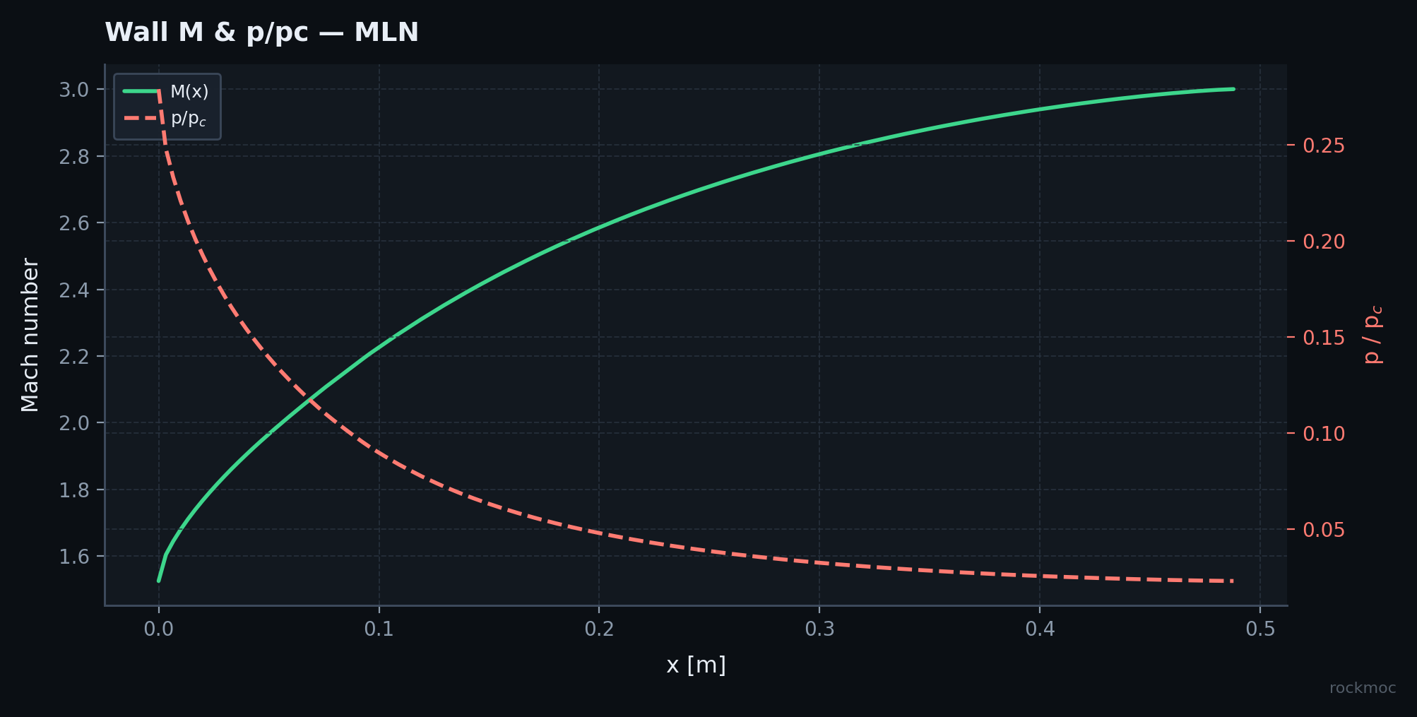 Production wall Mach and pressure