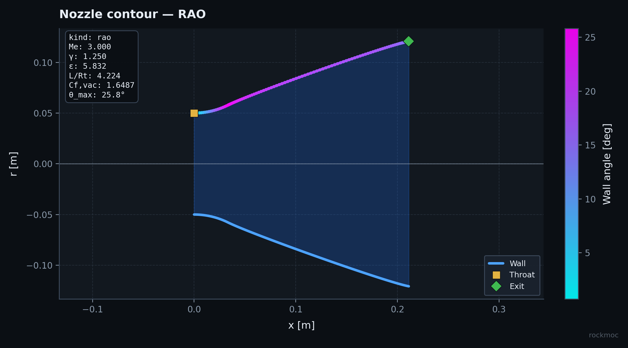 Rao contour