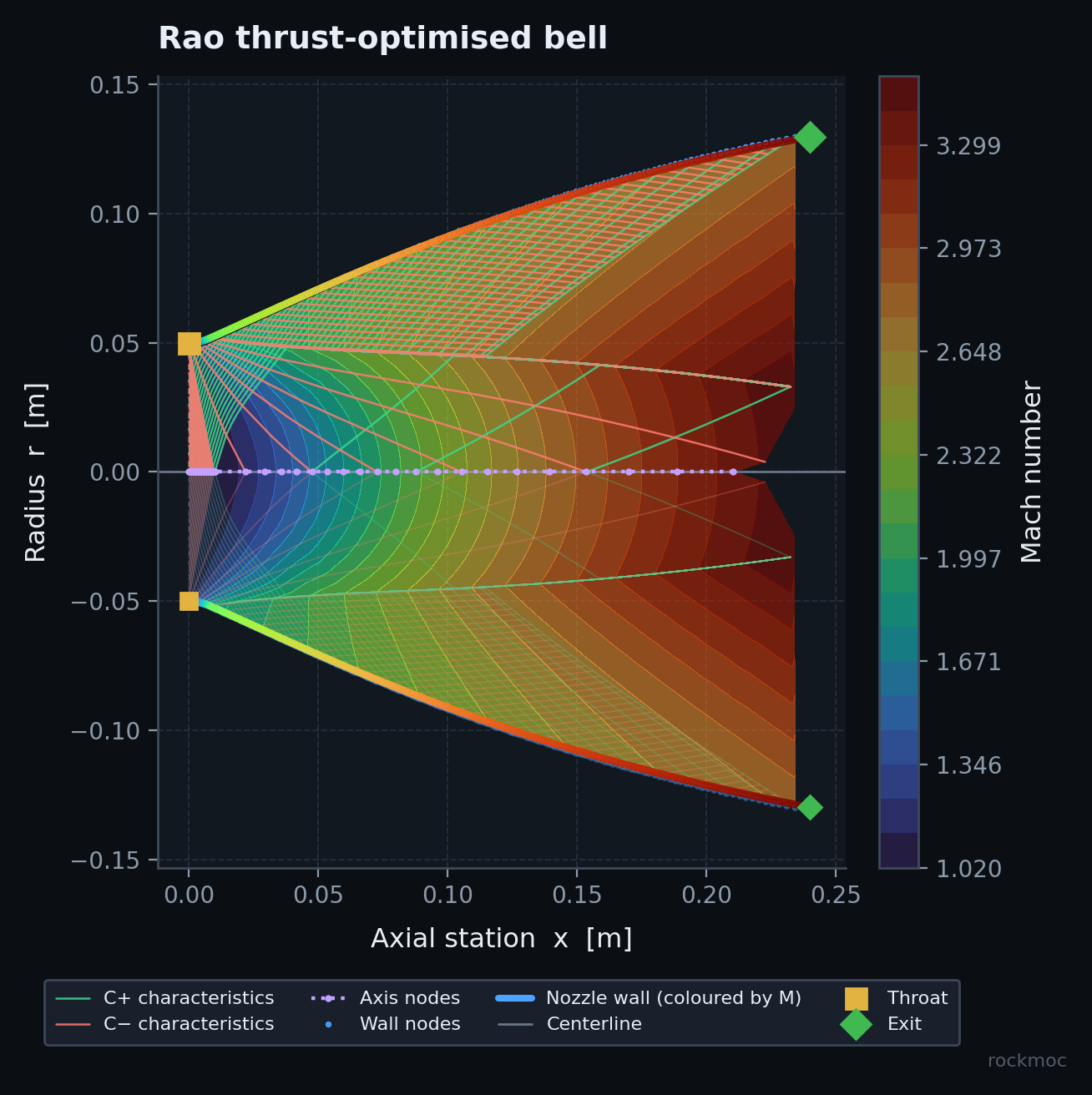 Rao bell characteristic field from the smooth throat to the mass-flow wall