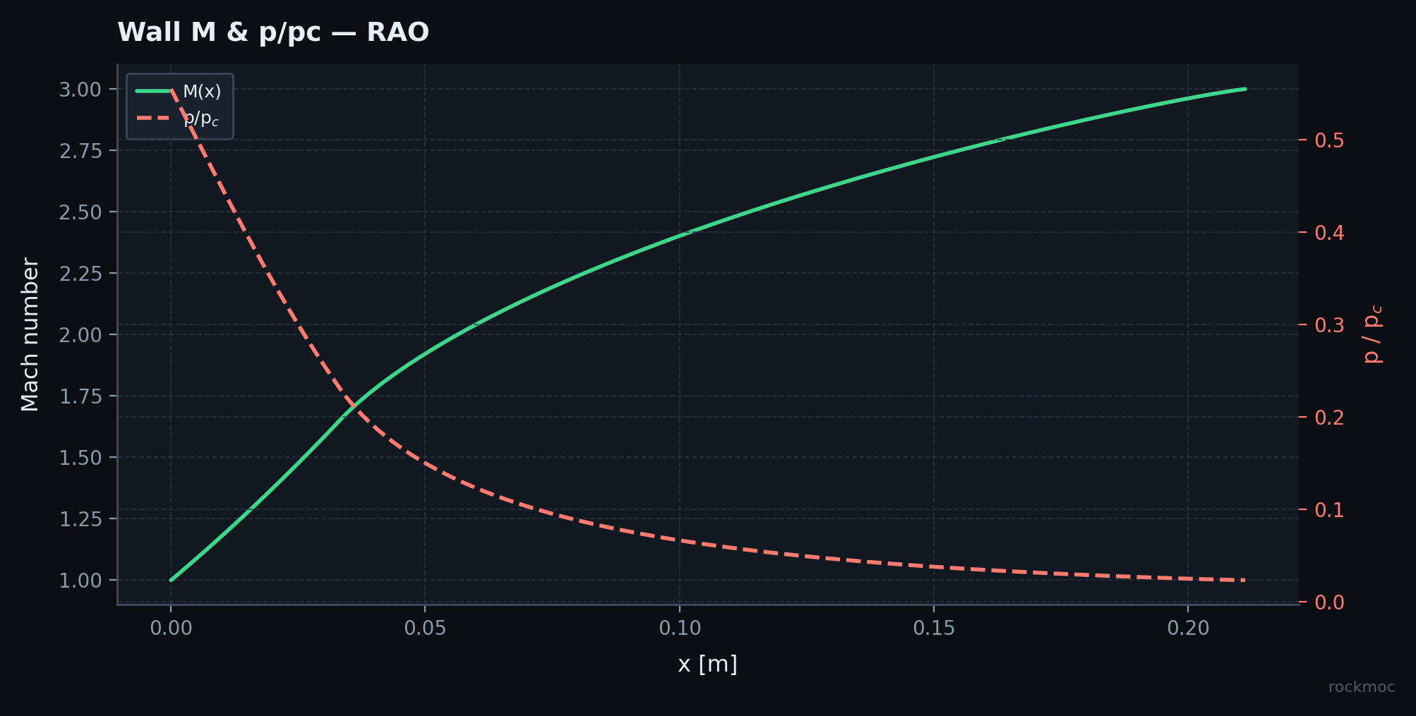 Rao wall Mach and pressure ratio
