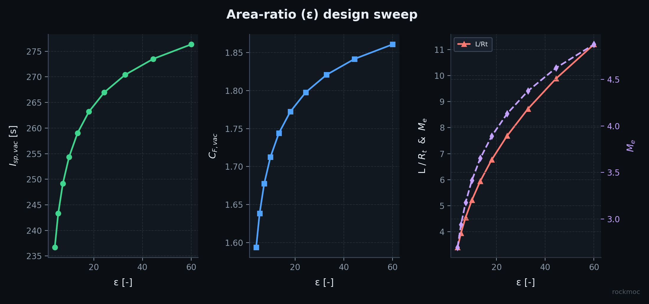Area ratio sweep