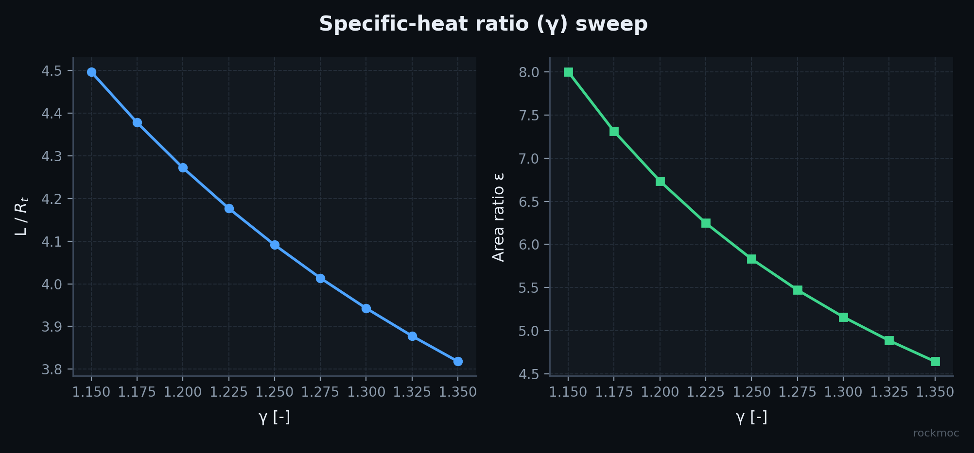 Gamma sweep
