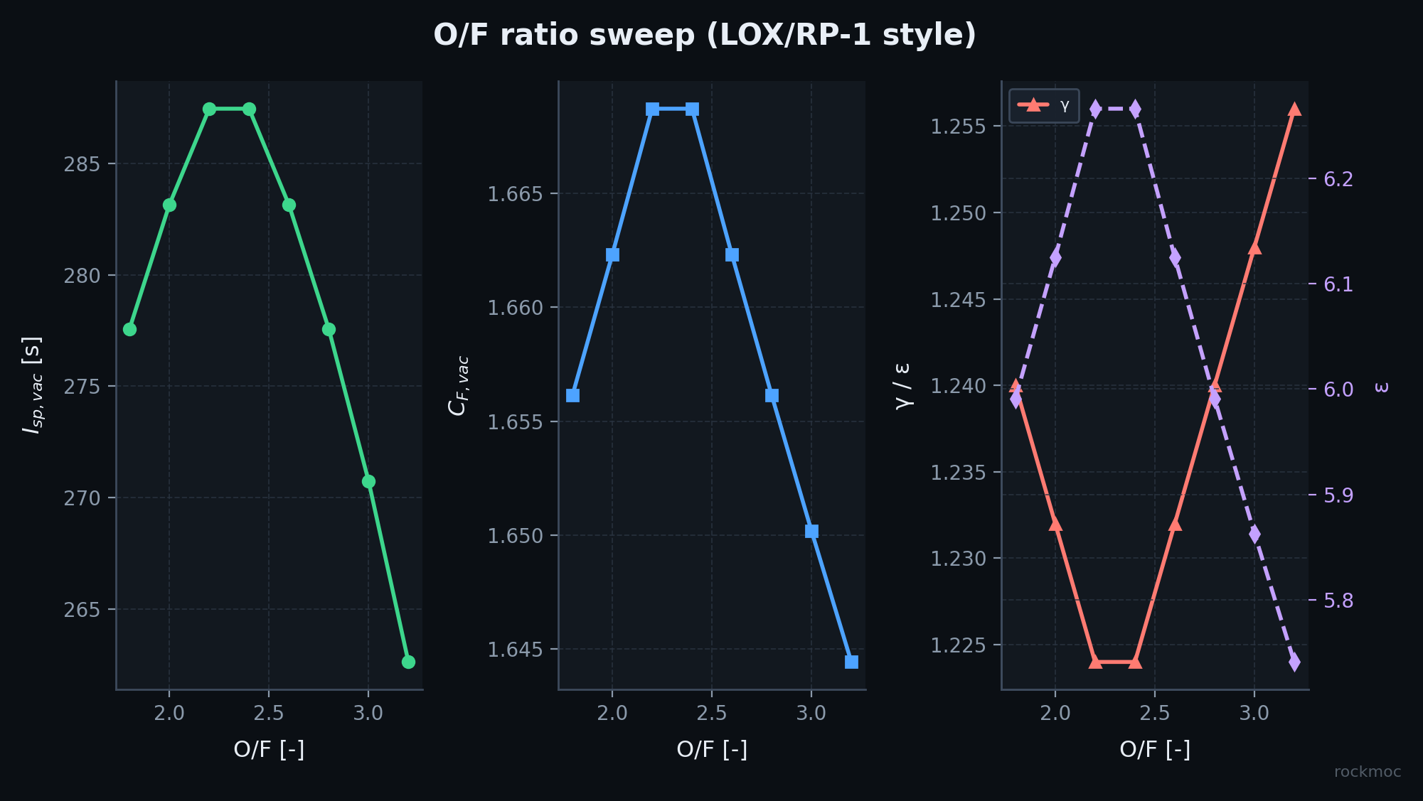 Oxidizer fuel ratio sweep