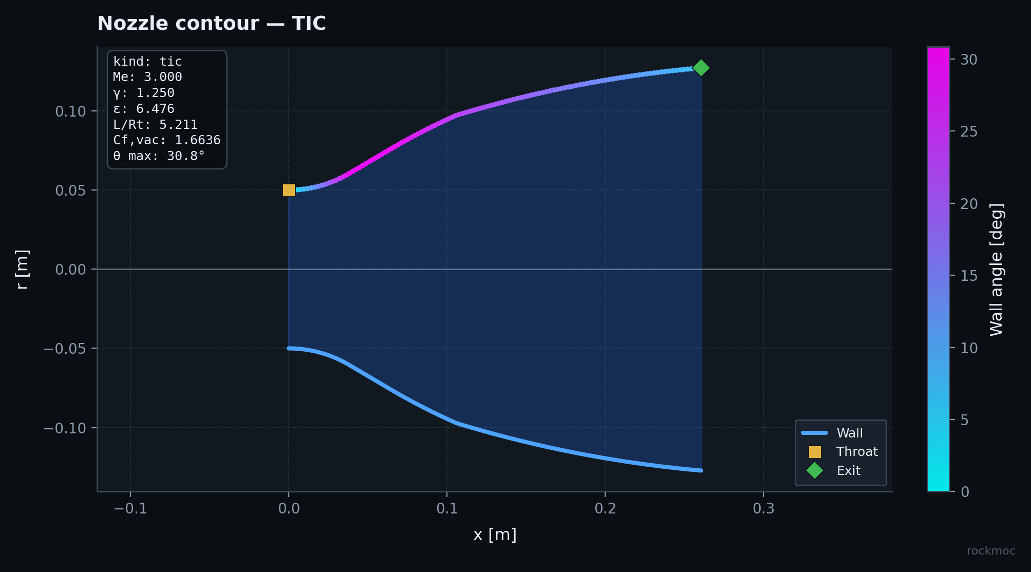 TIC contour