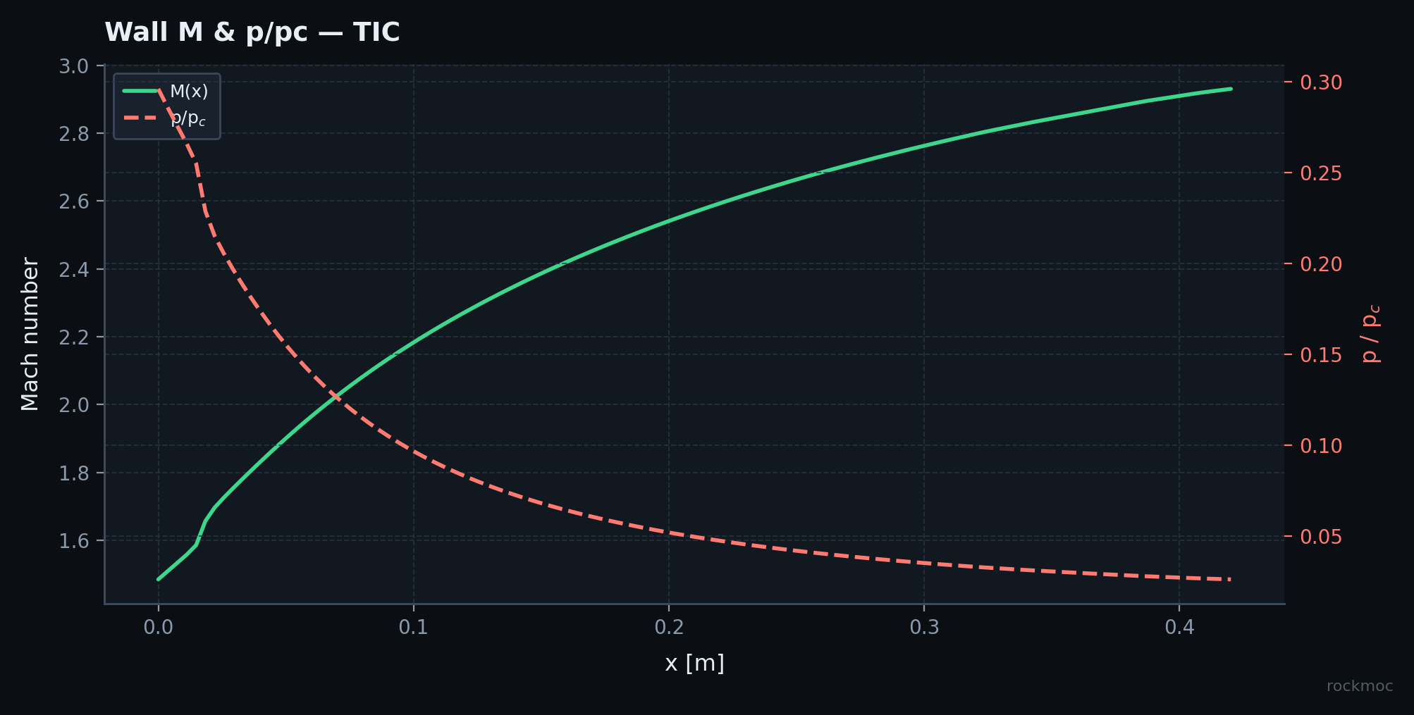 TIC wall Mach and pressure
