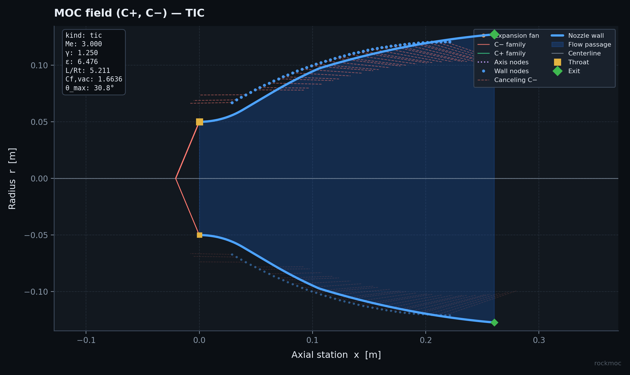 TIC field