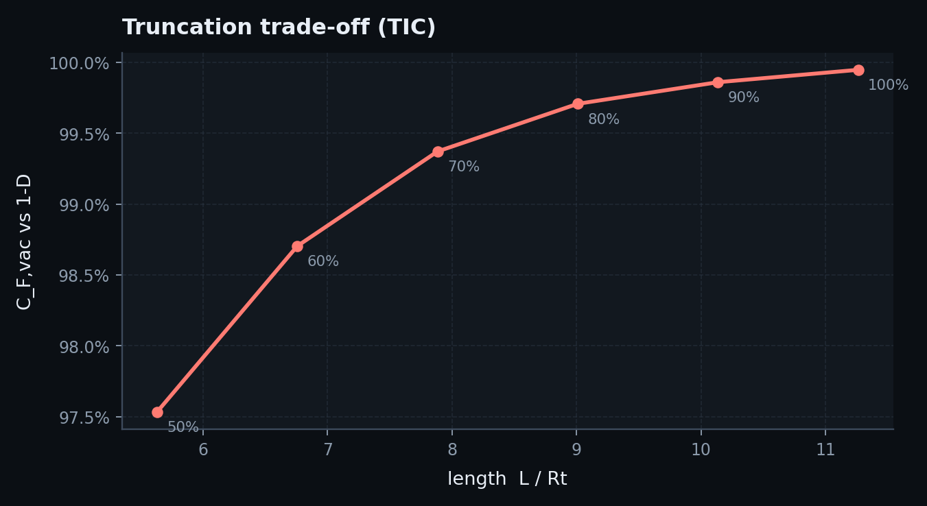 Truncation trade-off: vacuum thrust coefficient versus length for TIC fractions from 50 to 100 percent