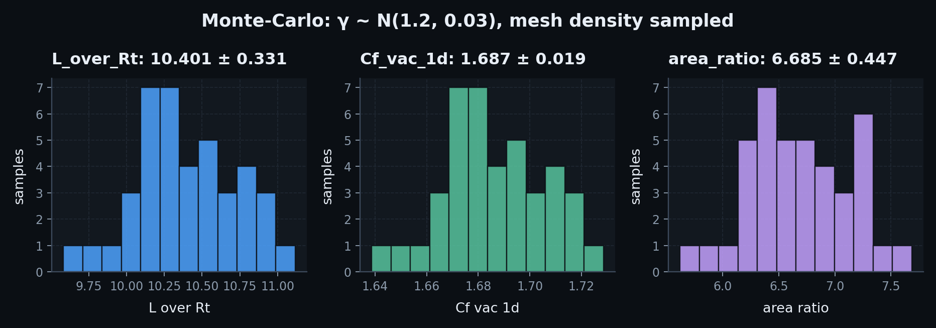 Monte Carlo histograms of length, vacuum thrust coefficient and area ratio