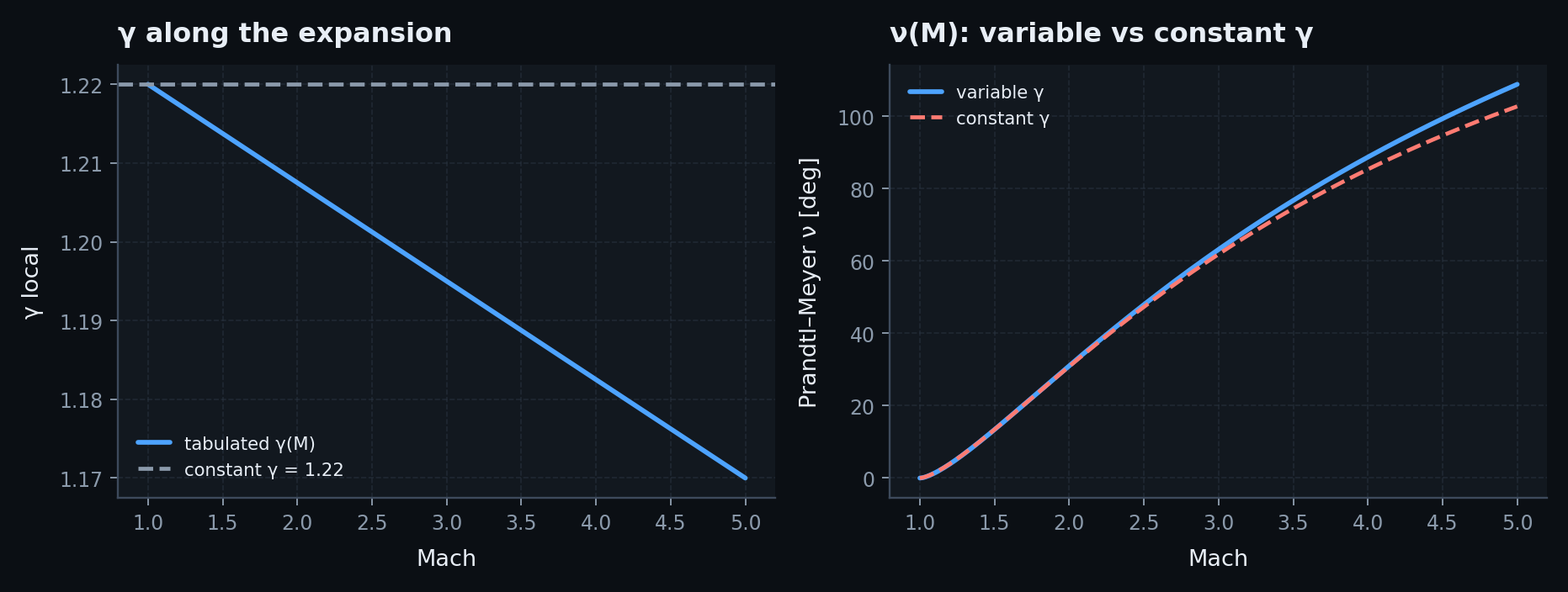 Variable gamma along Mach compared with a constant gamma of 1.22, and the Prandtl-Meyer angle that results