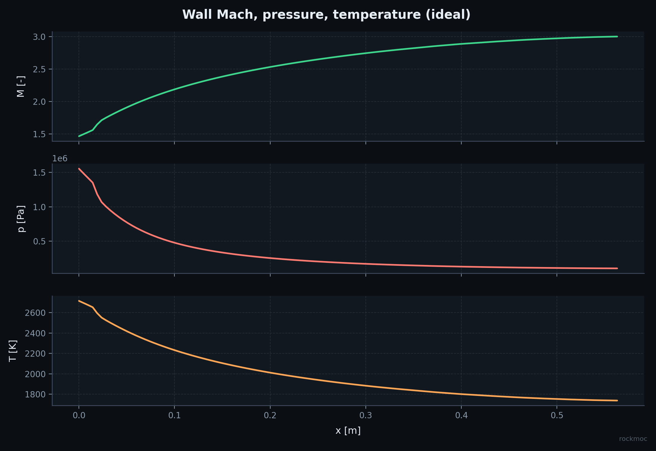 Wall Mach, static pressure and temperature for the ideal nozzle at 5 MPa and 3300 K