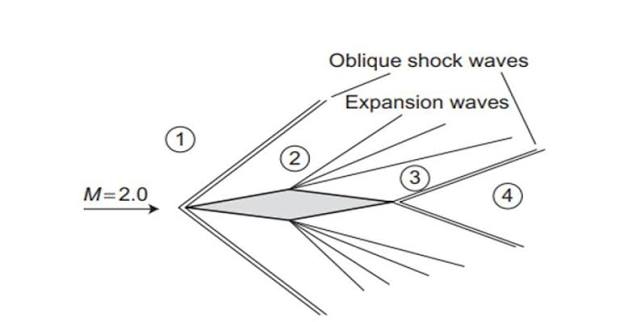Double wedge geometry and flow regions