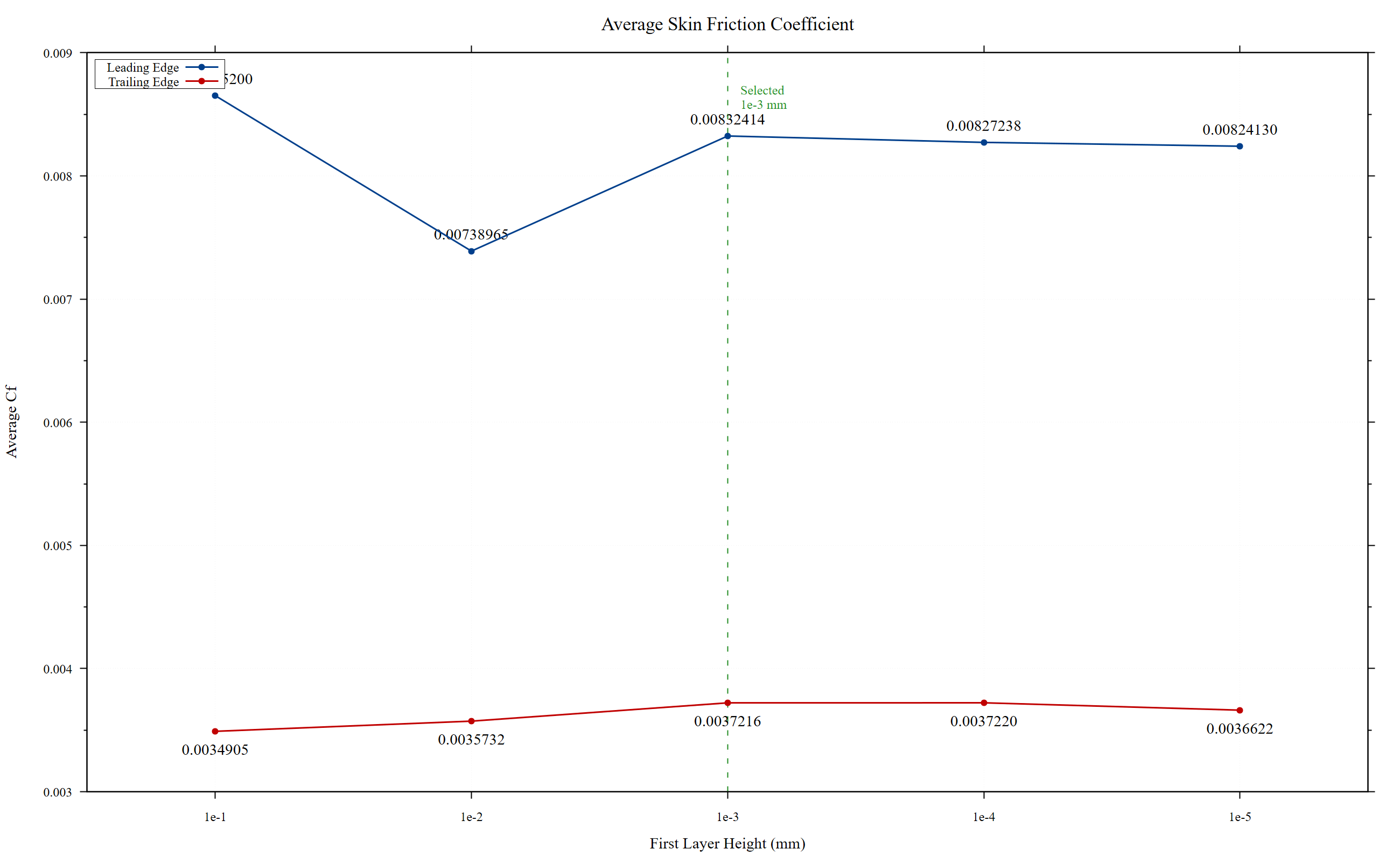 Skin friction coefficient vs first layer height